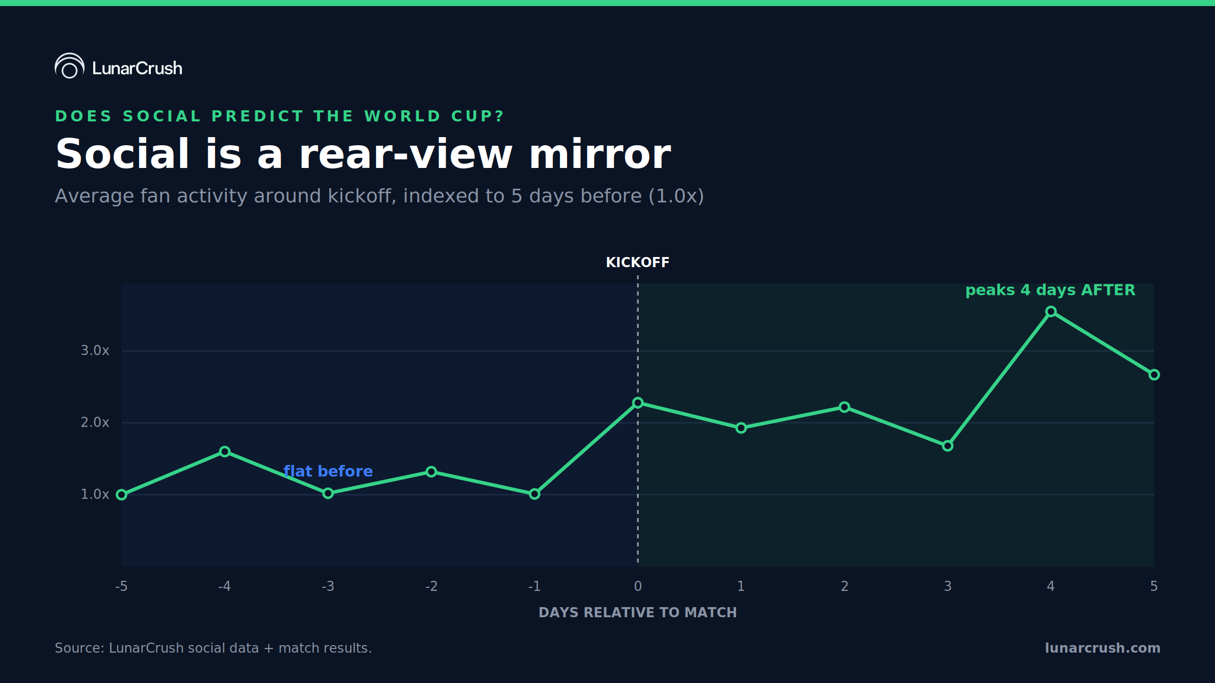 Social is a rear view mirror