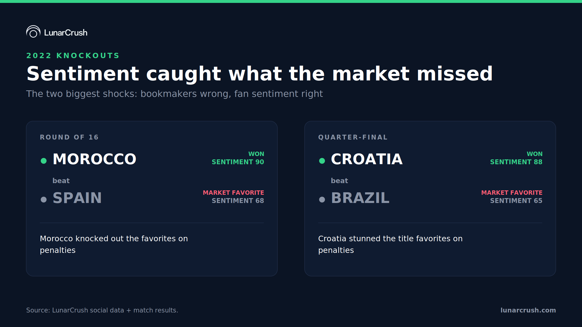 Sentiment caught what the market missed