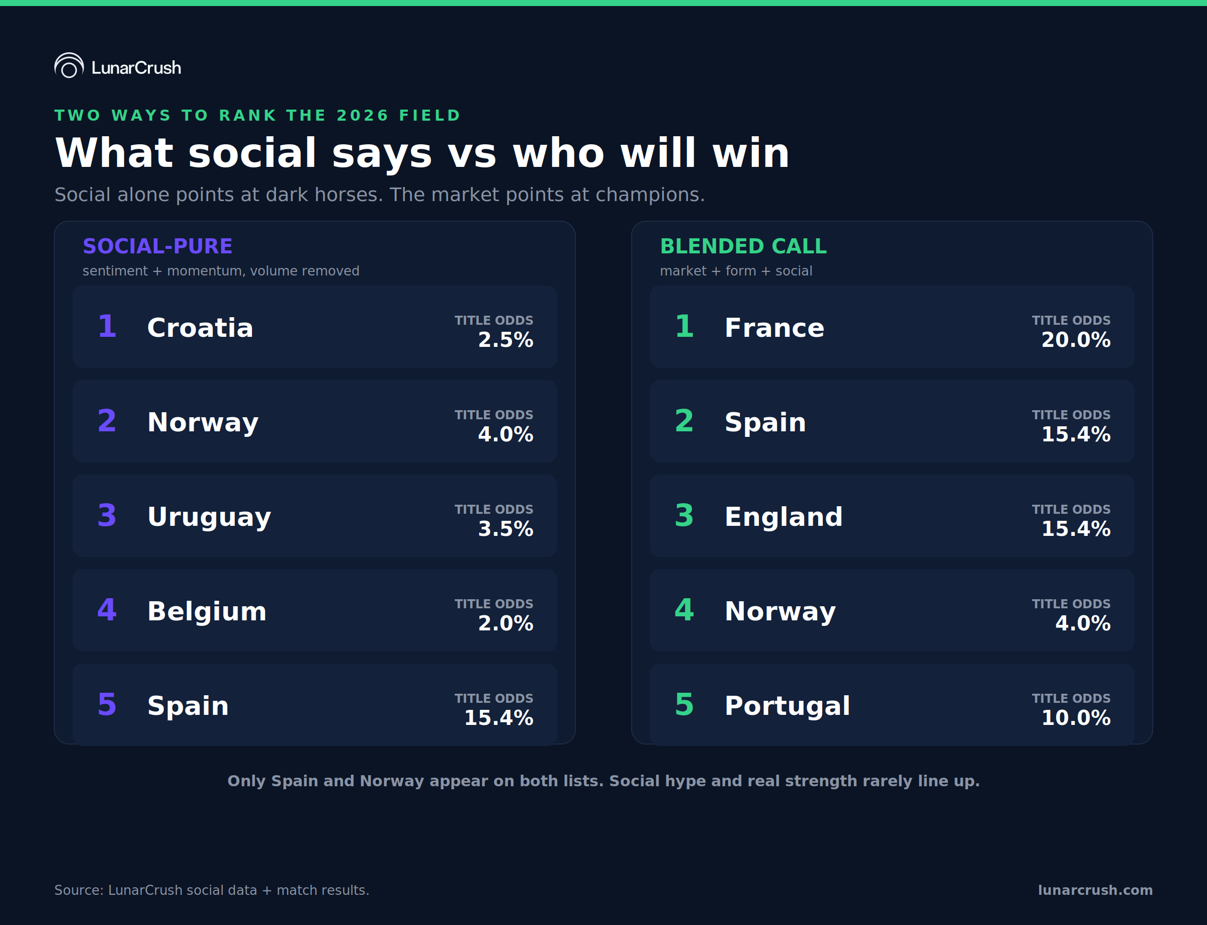 What social says who will win