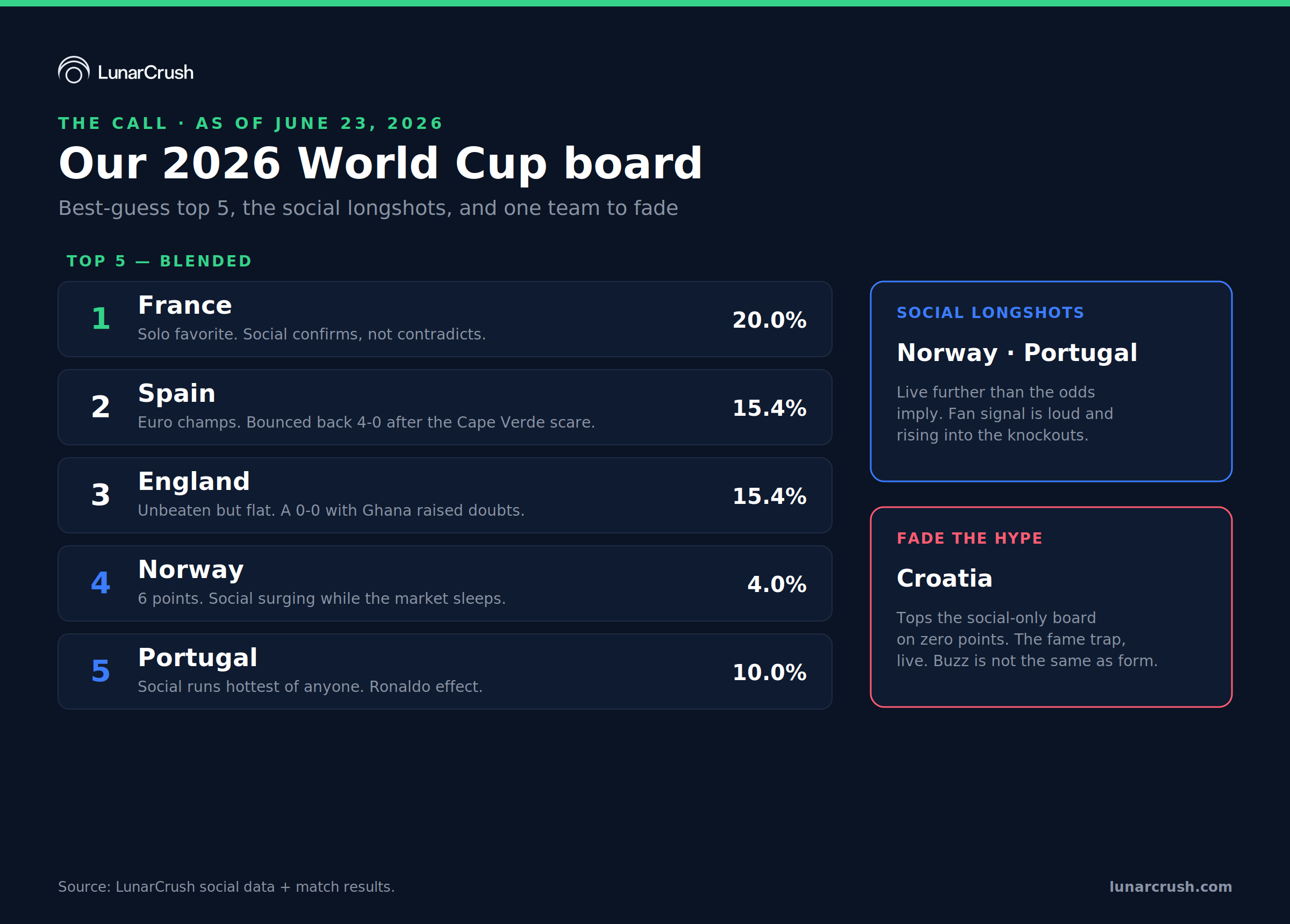 Our 2026 World Cup Board
