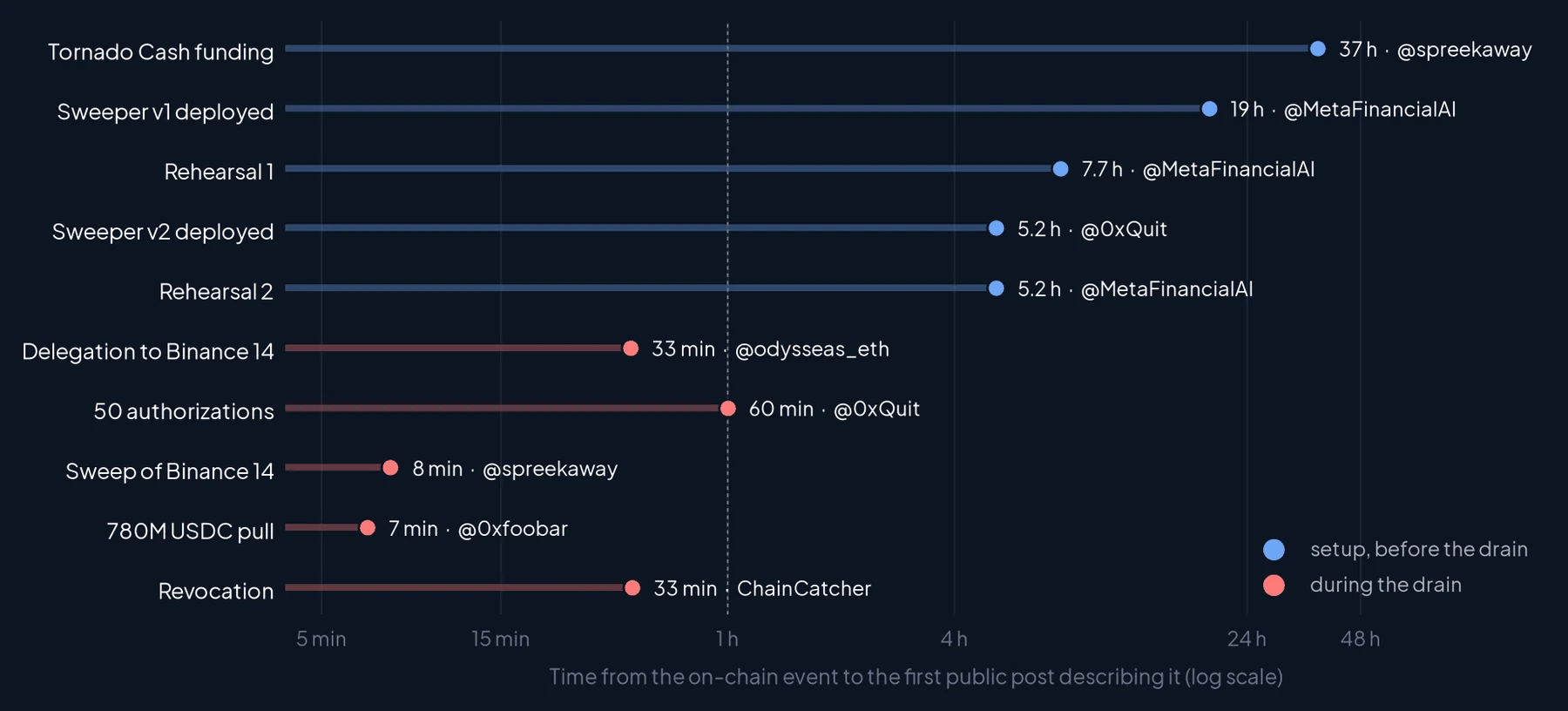 Time from each on-chain step to the first public post that described it