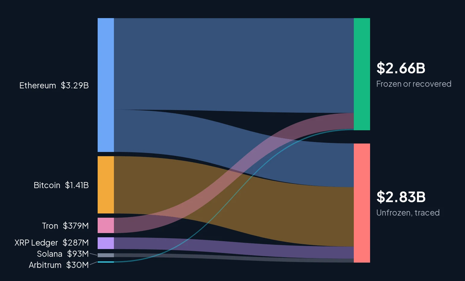 Where the traced funds sit, by chain, read live 03:20 to 03:27 UTC October 30