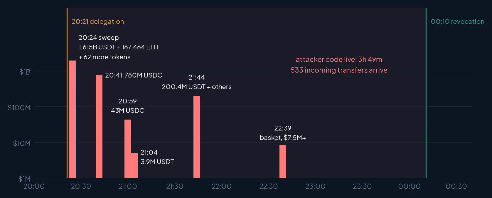 Binance 14 outflows while the attacker's code was live, 20:21 to 00:10 UTC